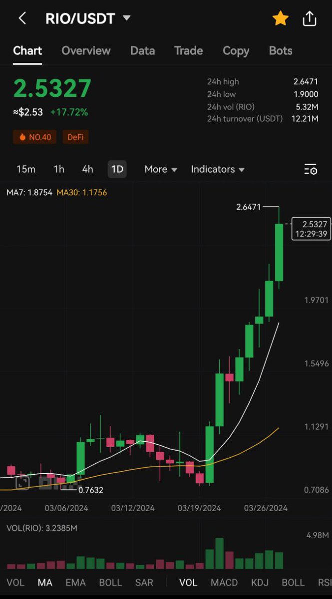 WitFinance's tweet image. $1 was always a psychological level for $RIO, once @realio_network broke through that barrier it has no plans of stopping.

If you take time to study Realio, their team, narrative, partnerships, products and how the company has been set up you will realise that $10 is not far