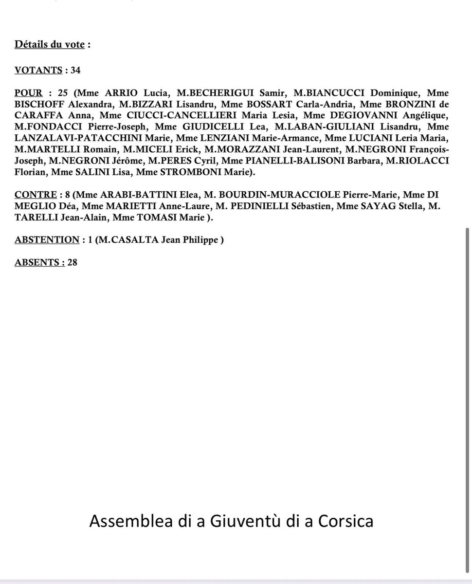 CGC_univcorsica's tweet photo. Consultés à l’Assemblea di a Giuventù sur le projet d’autonomie, nous avons voté CONTRE ❌ 
Ce projet n’est pas celui d’une majorité nationaliste, il n’est pas celui pour lequel les Corses ont voté en 2015, 2017 et 2021. Il n’est pas ce pour quoi nous sommes descendus dans la rue https://t.co/HEgNJmLjw0