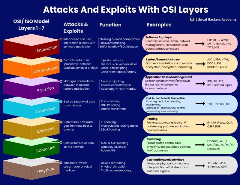 OSI Layers and Attacks