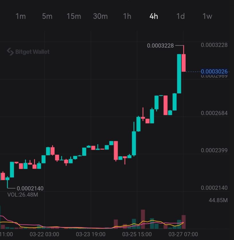 degenlifer's tweet photo. 🚨HUGE NEWS !! 🚨
@bhonetwork listed on @BitMartExchange 🚀🚀

Chart with great accumulation - 3 years old lowcap project, is on the verge of breaking out of a big Darvas box.
Need a bit more due diligence on this, put this on your list and open alert. $BHO @bhonetwork will melt some faces, no cap. #BHO #crypto #partner 

Listing on Bitmart today 3/27/2024 9:00 AM UTC https://t.co/LKi88gC1XM