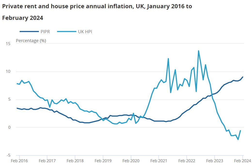 Rents have increased 9% nationally over last year, with average rents now £1,276pcm in England, £723pcm in Wales and £944 in Scotland. Read the full shocking story of the impact this has had on our blog: generationrent.org/2024/03/21/ren…