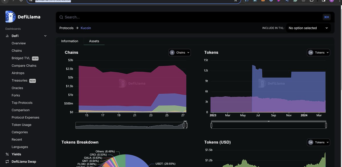 Right now, I do not see any reason to FUD @kucoincom Their crypto balances are stable, and no major withdrawals were made. Use @DefiLlama to check monitor defillama.com/cex/kucoin