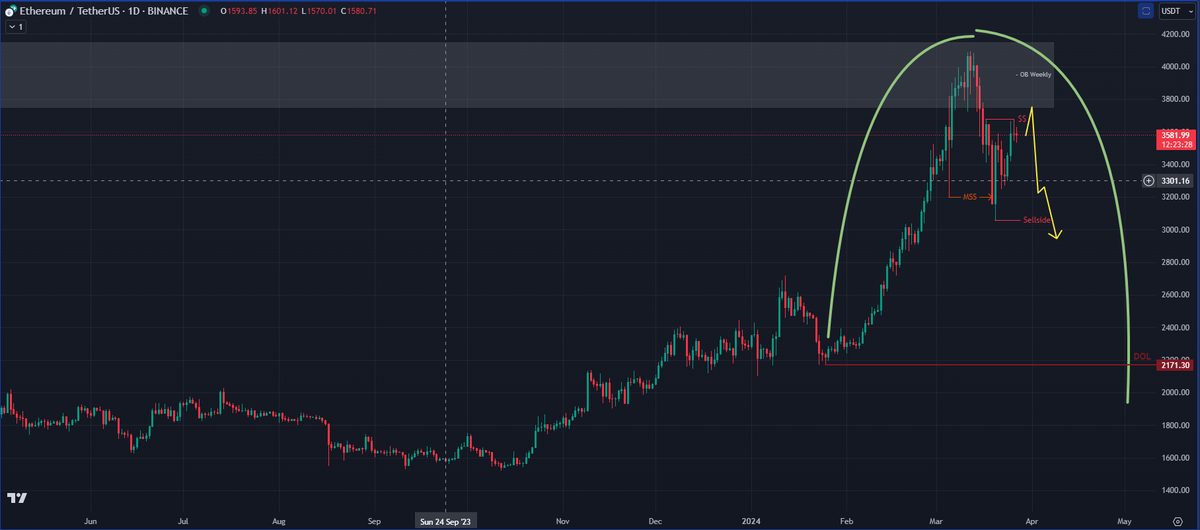 rayhoyk's tweet photo. A bearish view on the #ETHUSDT with possible MMSM https://t.co/JtmTdkN5CT