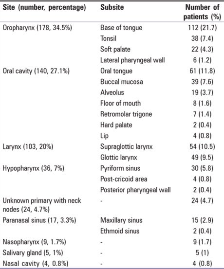 Dr. Malik and team present a clinico-epidemiologic study of head-and-neck cancer patients from Haryana, India. The male-to-female ratio was 8.6:1 with a high incidence of oropharyngeal cancer. Read on: bit.ly #CRST #cancer #oncologia #MedTwitter #CancerResearch