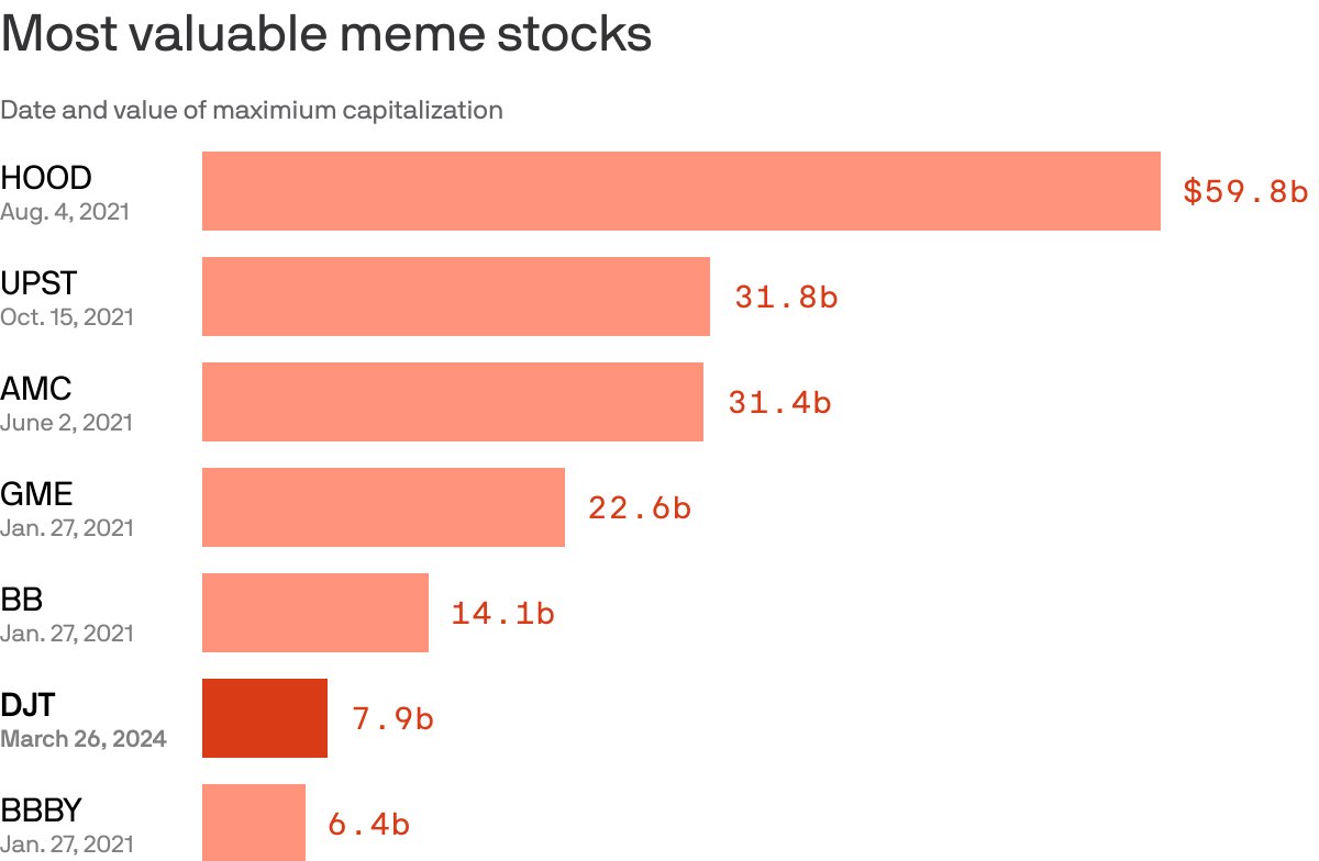 Bar chart showing the maximum market capitalization of various meme stocks on their peak dates. HOOD (Robinhood Markets) peaked at a valuation of $60b in August 2021, far higher than the $8b valuation of DJT (Trump Media and Technology Group) in March 2024.