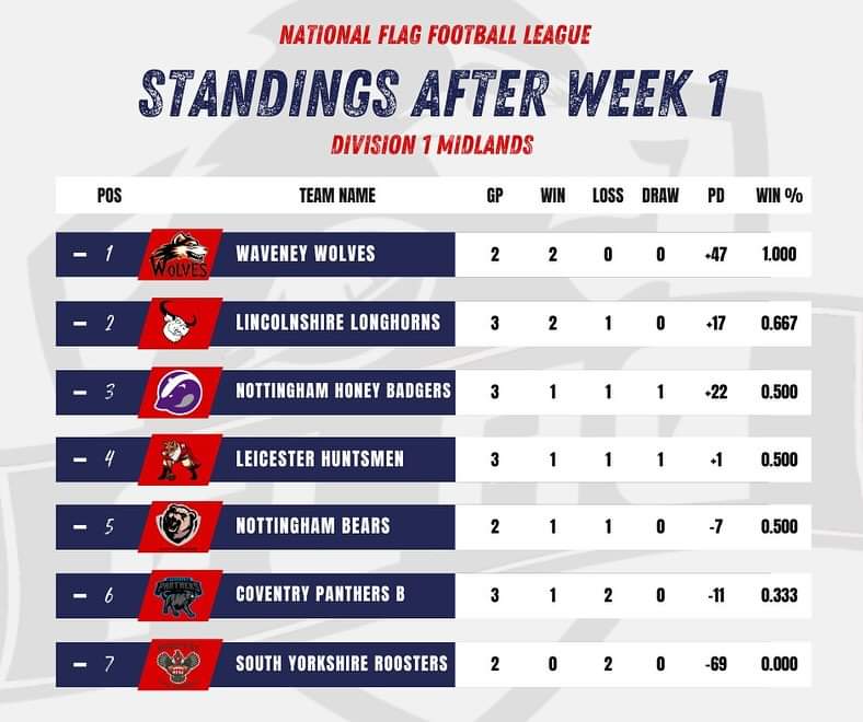 Game day 1 of the 2024 NFFL mixed adults is in the bag. 
With wins over Nottingham Honey Badgers ( 24 - 14 ) and NuOla South Yorkshire Roosters ( 37 - 0 ) we currently sit top of the division at 2-0. 
Next game day is away at Nottingham Honey Badgers 13/04
#PartofthePack 🐺🏈🐺🏈