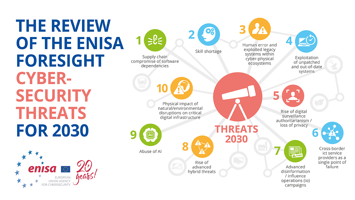 #ENISA unveils the top-ten list of the #cybersecurity threats for 2030 and releases the executive summary of this year's Foresight report! 🔔 Stay tuned for the extended report and check out now which are the highest ranking threats: europa.eu/!RytcFJ