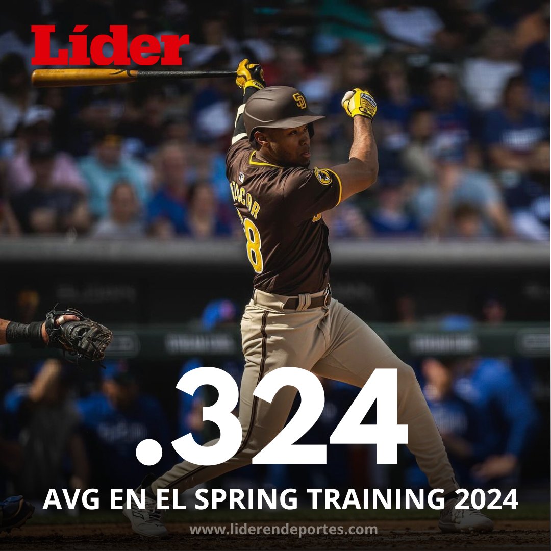 LiderEsDeporte's tweet photo. José Azocar tuvo una gran pretemporada ⚾️🔥🇻🇪
📌 El criollo se lució con los Padres de San Diego al empujar siete carreras y conectar dos jonrones
.
🖥️ Lee la nota completa en nuestra página web https://t.co/8nty5i4NSZ
.
#JoseAzocar
#SanDiego
#MLB
#SpringTraining
#Liderendeportes