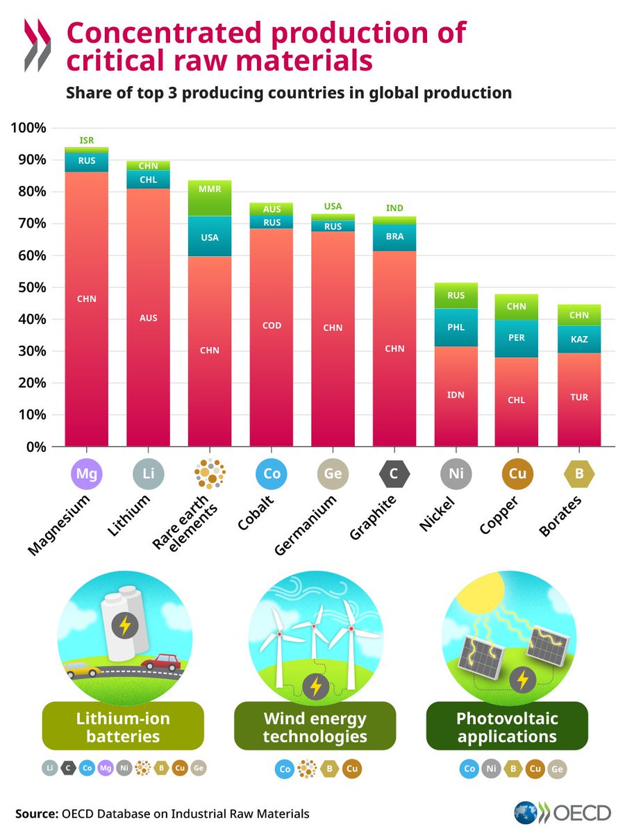 How to address risks arising from the concentration of critical minerals & rare earth elements for production of electronics, cars & much else.

Learn more 🔗oe.cd/RawMaterials

#ResilientSupplyChains #OECDSupplyChains