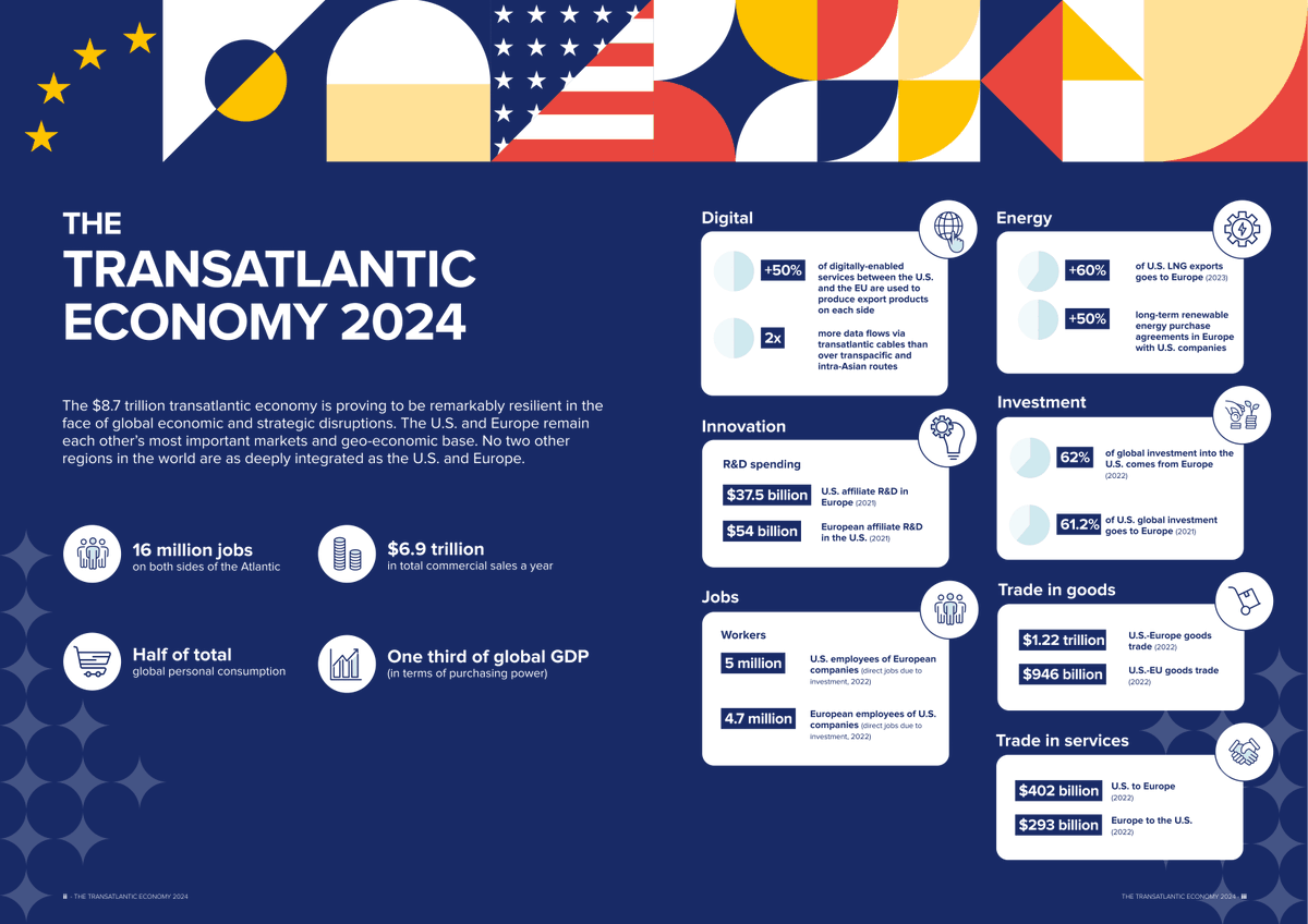 AmCham Greece is a supporting partner for the annual report of The Transatlantic Economy 2024 by American Chamber of Commerce to the European Union (AmCham EU)🌐 👉 Read the entire report: lnkd.in/e8xYmtub #GlobalEoconomy #Transatlantic2024 #EUUSRelations #AmChamGR