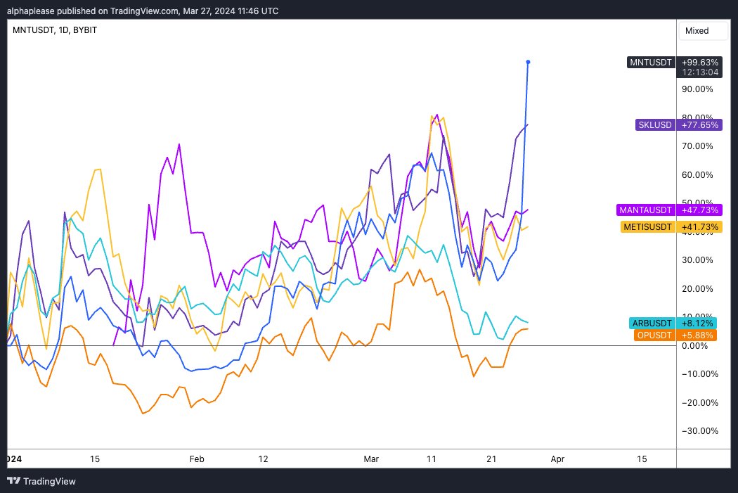$MNT has been the best performing L2 token so far this year.

• mETH has become the fourth biggest LST (~2B in TVL) - <a href="/0xMantle/">Mantle Network</a> are the only L2 to have built their own liquid staking protocol
• Very good yield opportunities on the chain
• Native apps like <a href="/InitCapital_/">INIT Capital</a> gaining