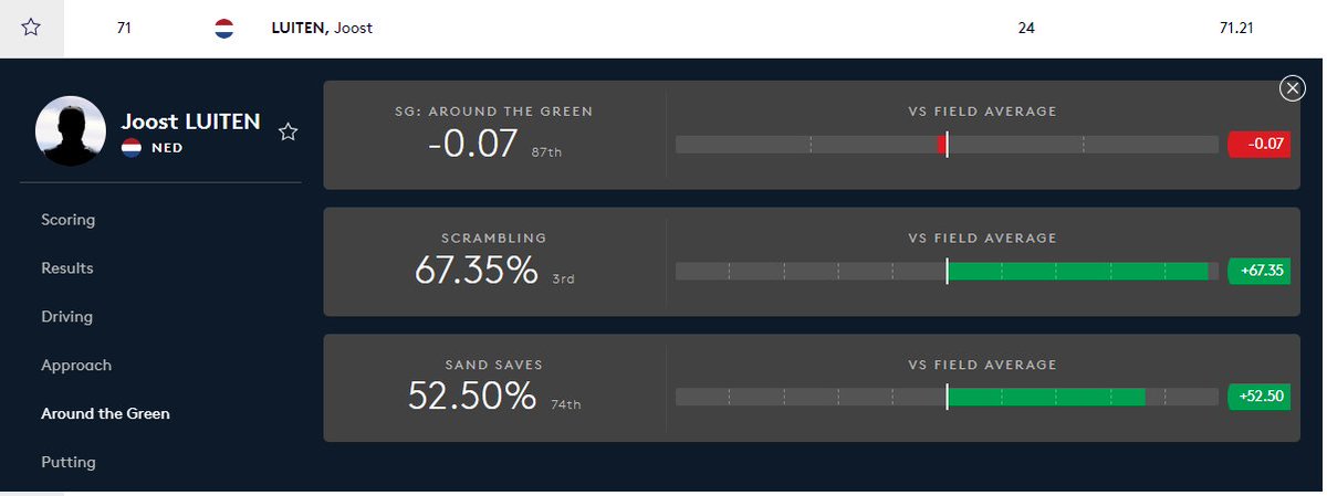 DutchGolfTalk's tweet photo. Find this an interesting combination of Luiten's 2024 ARG stats on the @DPWorldTour site. Scrambling numbers are great but SG ARG is average (which btw is huge progress for Luiten). Is the explanation that most of Luiten's ARG play is very solid but if he misses, it's a big miss? https://t.co/Fz6MtnxPgB