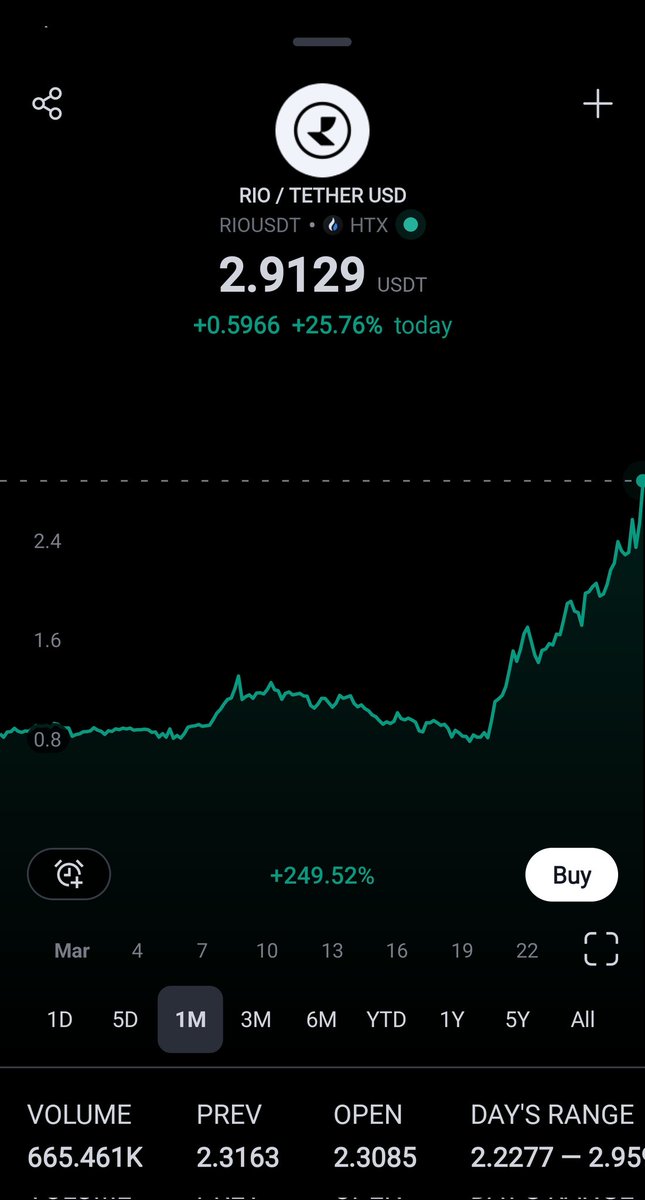 CryptosGal's tweet photo. $RIO near $3 on HTX 👀 https://t.co/OzztZjKmzI