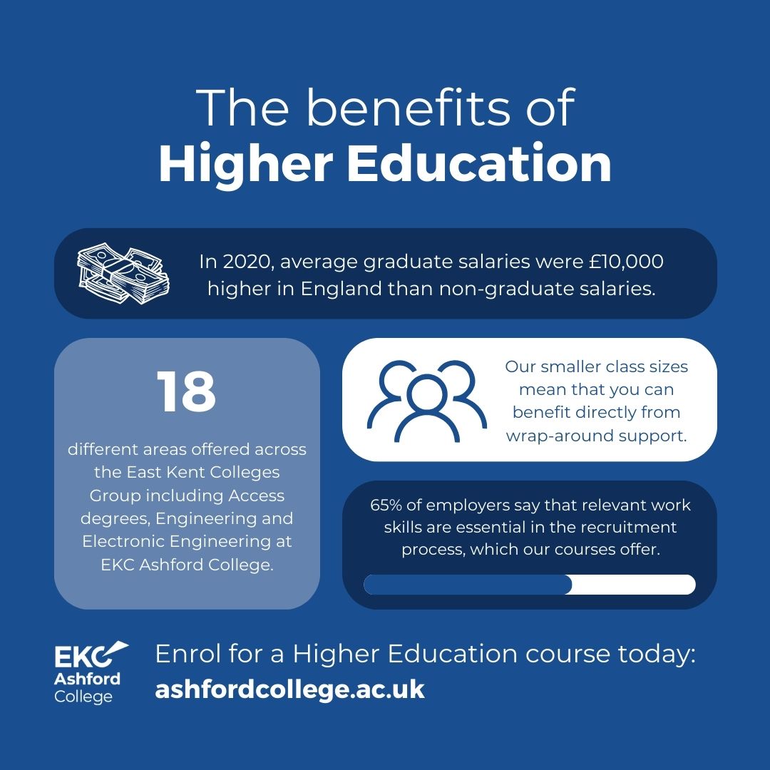 Did you know that the average graduate salary in 2020 was £10k higher than that of non-graduates. Our University Level courses give you all the skills you need to make it into the world of work, with reduced fees and dedicated support. 👏 Explore more: ashfordcollege.ac.uk/study-with-us/…