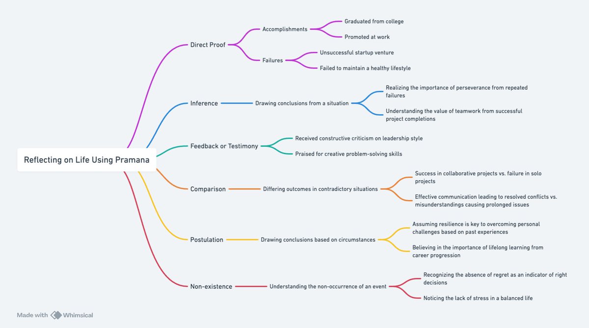 A mind map based on the utility of Pramana-s in everyday life.