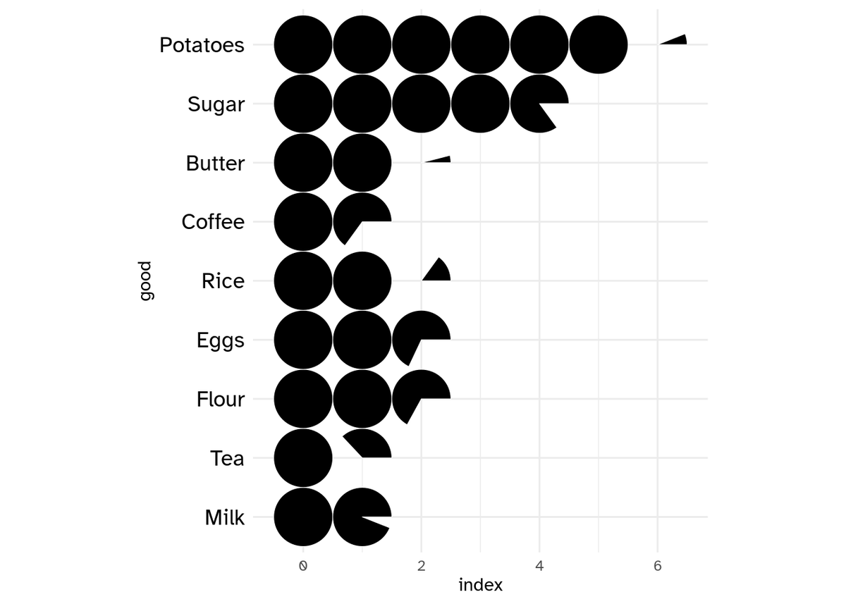 ErreEspanol's tweet image. Representa gráfico de #sectores (#piechart) combinandolo con diagrama de barras con ggtricks
github.com/AbdoulMa/ggtri…