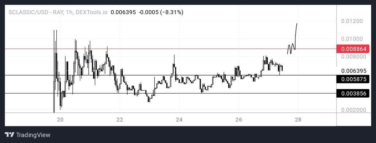 DMTLAND_'s tweet photo. Market is in easy mode and #SCLASSIC exploding upwards in its range. https://t.co/vvTFl1vvs7
