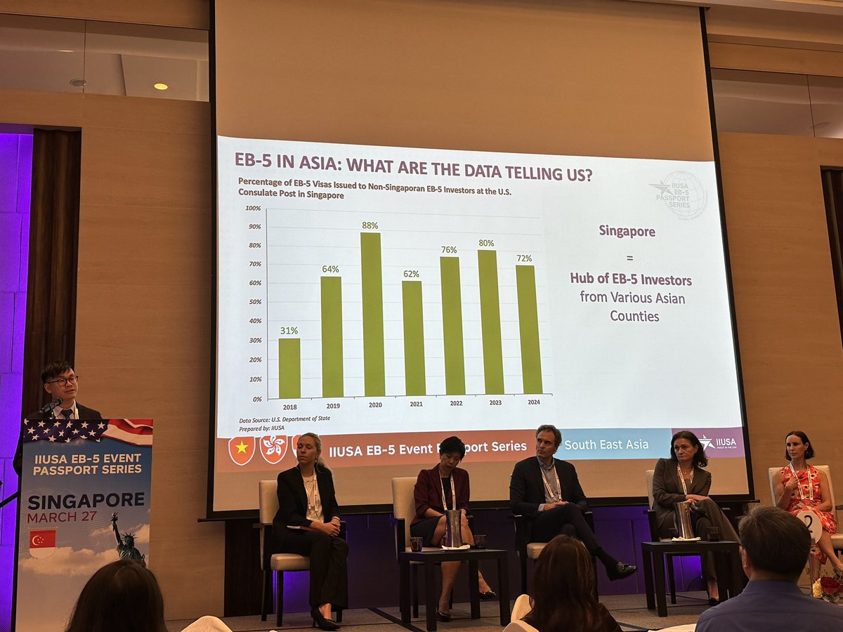 Our CEO @phmay_sg joins #InvestmentImmigration industry leaders at the 2024 IIUSA
EB-5 Passport Series of @EB5IIUSA in Singapore 🇸🇬 🇺🇸