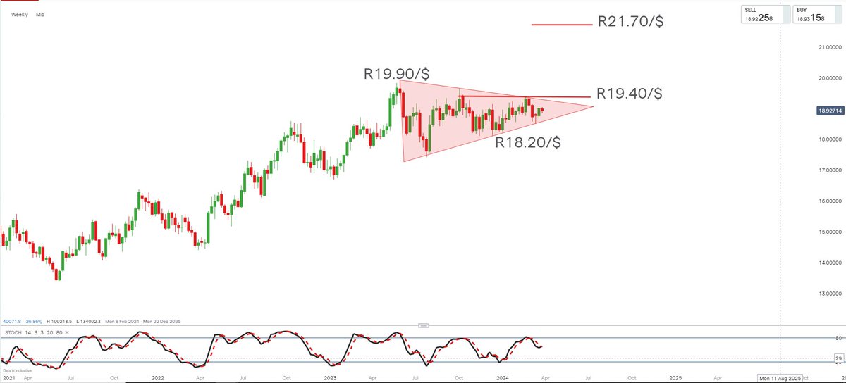 Ominous looking chart Weekly #USD/#ZAR. Triangle consolidation suggests preceding uptrend (#Dollar strength / #Rand weakness) could be setting up to continue. Not relevant until upside break of R19.40/$, but then R21.70/$ possible/projected target.