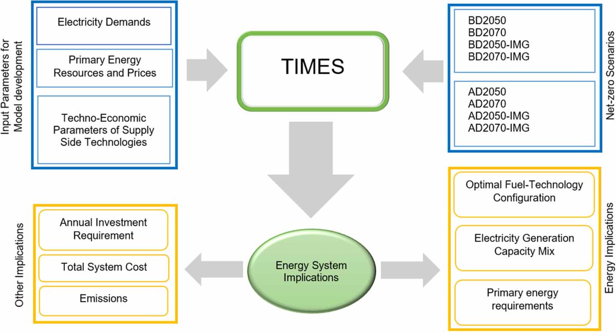 Interconnected mini-grids can significantly aid Nigeria's journey towards net-zero emissions by 2050, offering cost reductions and reducing reliance on negative emissions technologies: ow.ly/Houg50QR36k 

<a href="/NigeriaETP/">Nigeria's Energy Transition Plan</a>
<a href="/energyforgrowth/">Energy for Growth Hub</a>
<a href="/IEA_ETSAP/">IEA ETSAP</a>
<a href="/cleanaircatf/">Clean Air Task Force</a>
<a href="/michael_dioha/">Michael Dioha, PhD</a>