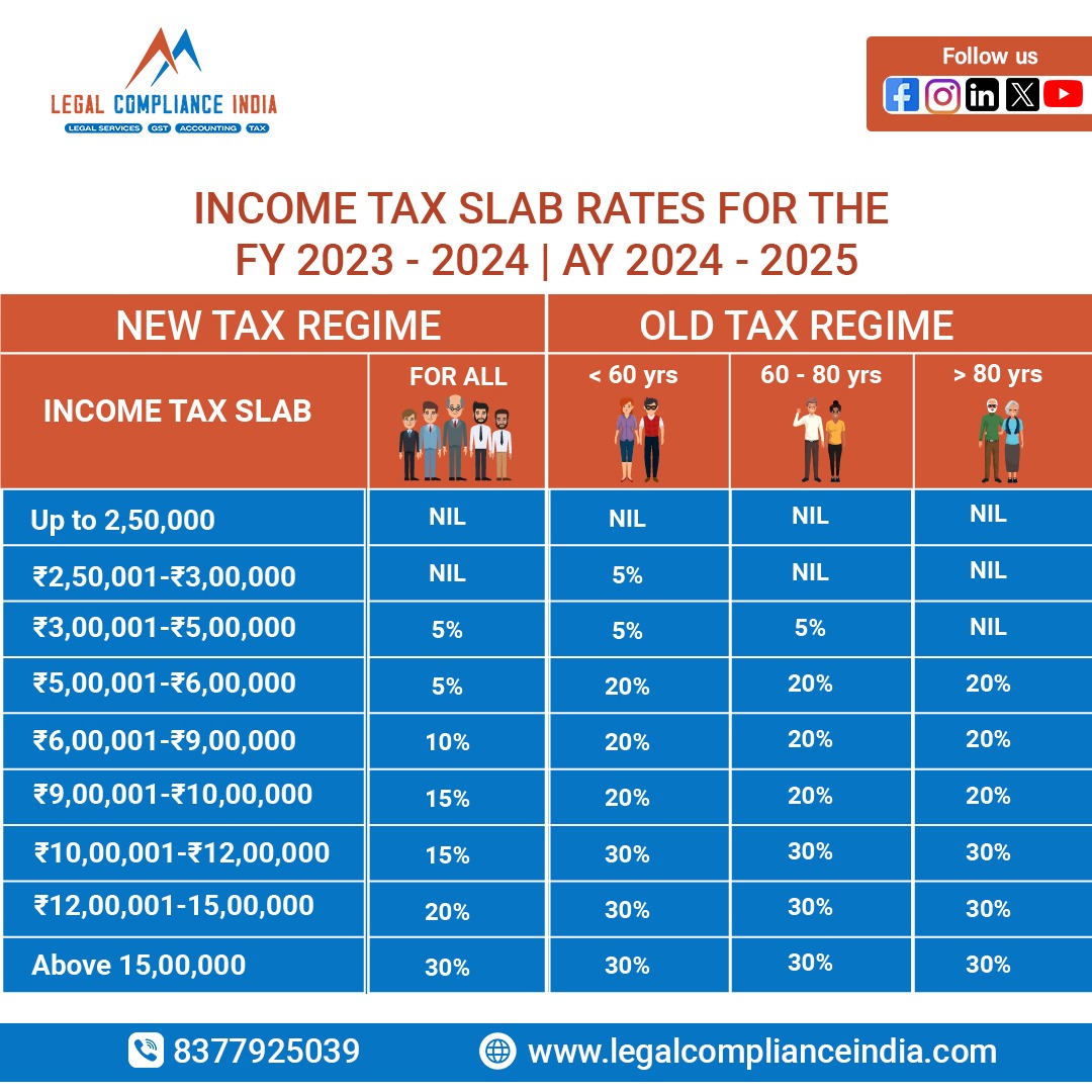 Compliance1001's tweet photo. Find out the most recent income tax slab rates for the 2023–2024 Financial Year and the 2024–2025 Assessment Year! 
Follow us for more updates!
📞8377925039
🌐https://t.co/MUKuu3Psn8

#incometaxslabrates #incometax #incometaxfy2023 #incometaxfy2024 #newtaxregime #oldtaxregime https://t.co/YJPu2S0b9G