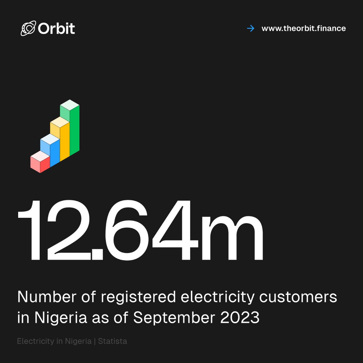 Theorbit_fin's tweet photo. Stay updated: As of September 2023, Nigeria boasted over 12.6 million registered customers across eleven electricity distribution companies (Discos) #Nigeria #Statista #OrbitKnowledgeHub #Electricity https://t.co/ExSAmD3KK0