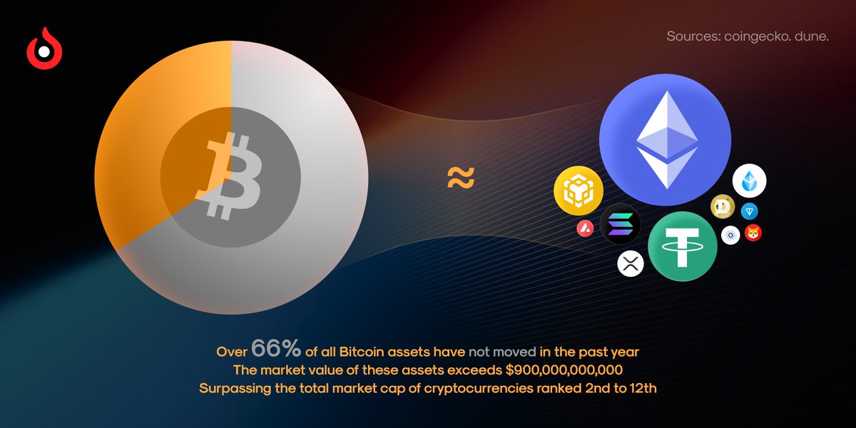 ◉The total market cap of the cryptocurrency is nearly $2.7 trillion. ◉Bitcoin's total market cap exceeds $1.3 trillion. ◉However, over 66% of Bitcoin has not moved in the past year. ◉The value of these assets exceeds the combined market cap of cryptocurrencies ranked 2nd to…