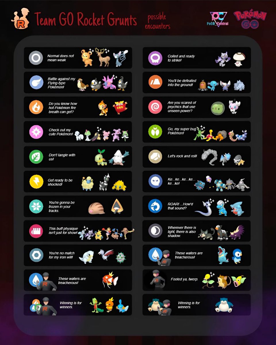 pogo_central's tweet image. ✨ TGR GRUNT ENCOUNTERS ✨

Here are all the Pokémon you can possibly encounter from each Team GO Rocket Grunt. Reminder; Team Rocket rotations usually happen once per season so there’s at least 2 months of these lineups ✨