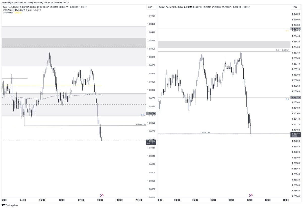 DutchCashCow's tweet photo. Nou dat is duidelijk london manipulatie is perfect uitgespeeld. Een mooie short op GBPUSD. #GBPUSD #FX #DayTrading https://t.co/XJSUsYVzLR