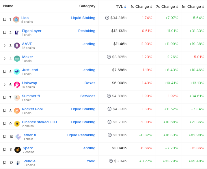 Ayo <a href="/pendle_fi/">Pendle</a> hits top 12 defi protocols by TVL lezgo 💪