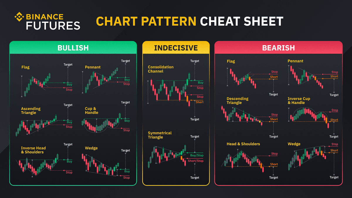 📊 Mastering #chart analysis is a key ingredient to #crypto trading  success. Here are some quick tips for you: 1. #Candlestick Patterns:  represents Open, High, Low, Close for a time frame. 2.
