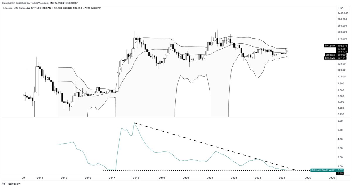 TonySeverinoCMT's tweet photo. Historical narrowing of the Bollinger Bands in #Litecoin suggest something big is coming https://t.co/amYGy4dr17