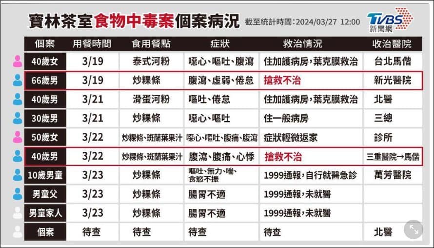 JamesHsiehtw's tweet photo. 寶林茶室重大食安死人事件，不是今天發生的

319死一個．3/22死一個

319-323，一共9個嚴重食物中毒，進ICU上葉克膜，竟然都沒人報導

一直到今天，一周之後，才爆開，這是三小

一如當初凱凱的事情，十二月被虐死，三個月後才爆開

為什麼會這樣？

再重大的事情，只要一遇到雙北蔣萬安侯友宜．或藍營縣市，統媒就會自動閃開

是有怎樣的金鐘罩，可以新聞壓這麼爽？

還記得上次高雄有人吃冰拉肚子，統媒新聞連續洗兩周？

然後台北最高檔的信義百貨吃死人，一周沒人報導？

為什麼一遇到雙北你們這些垃圾媒體會自己消聲?

結果市府一周毫無作為，有毒的店繼續開，繼續吃死一堆人．我不敢相信這是台北首都的標準

從另一個角度來看，凱凱跟這些市民根本不是死在保母或是有毒食品，而是死在這種市府媒體聯手的慣性壓案

幹你涼