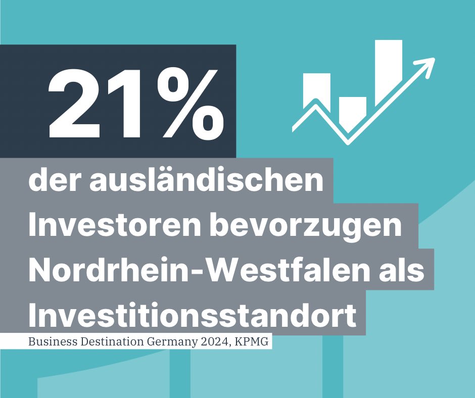 Laut der #KPMG-Studie „Business Destination Germany 2024“, die sich mit der Bewertung des Standorts Deutschlands durch internationale Investoren beschäftigt hat, gilt #NRW als beliebteste #Investitionsregion. 21 % der befragten ausländischen Investoren bevorzugen vorrangig NRW.