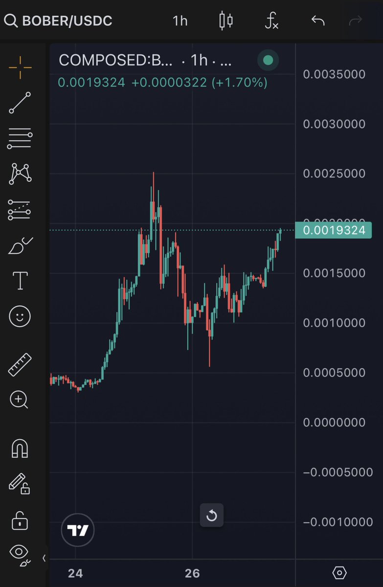 New ATH for $BOBER coming soon? 🚀
This chart looks 🤌🏼