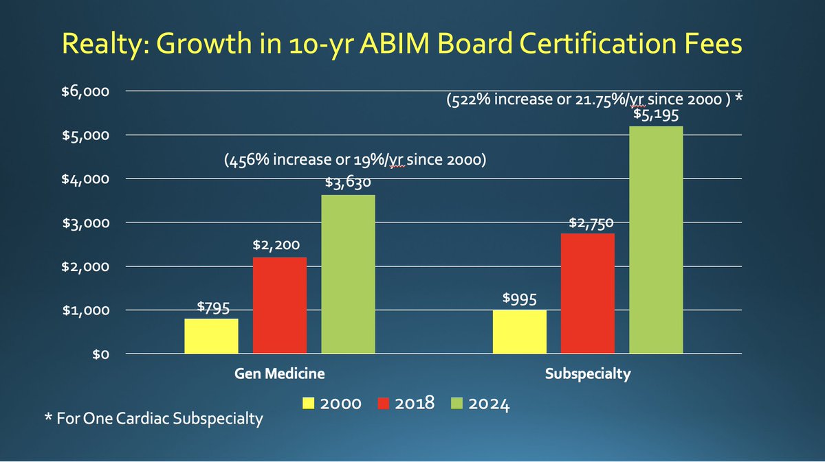 Reality: Growth in 10-yr @ABIMcert board certification fees. For what? It clearly is not about patient care or safety. This trend cannot continue if you want to have working US physicians at your @acgme hospitals @linakhanFTC @FTC @SenatorDurbin @SenDuckworth