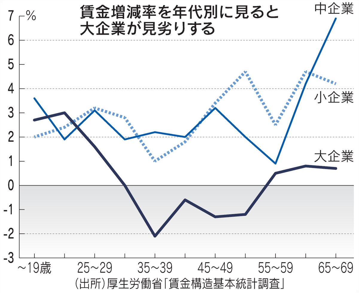 nikkei's tweet photo. 変わる働き方、賃金配分若手に重き
https://t.co/wn7iQG7gWI

平均賃金は35〜54歳は減少の一方、20〜29歳は増加。大企業は人材確保を優先し、新卒の給与を手厚くしているとみられます。 https://t.co/lothR8LpFb