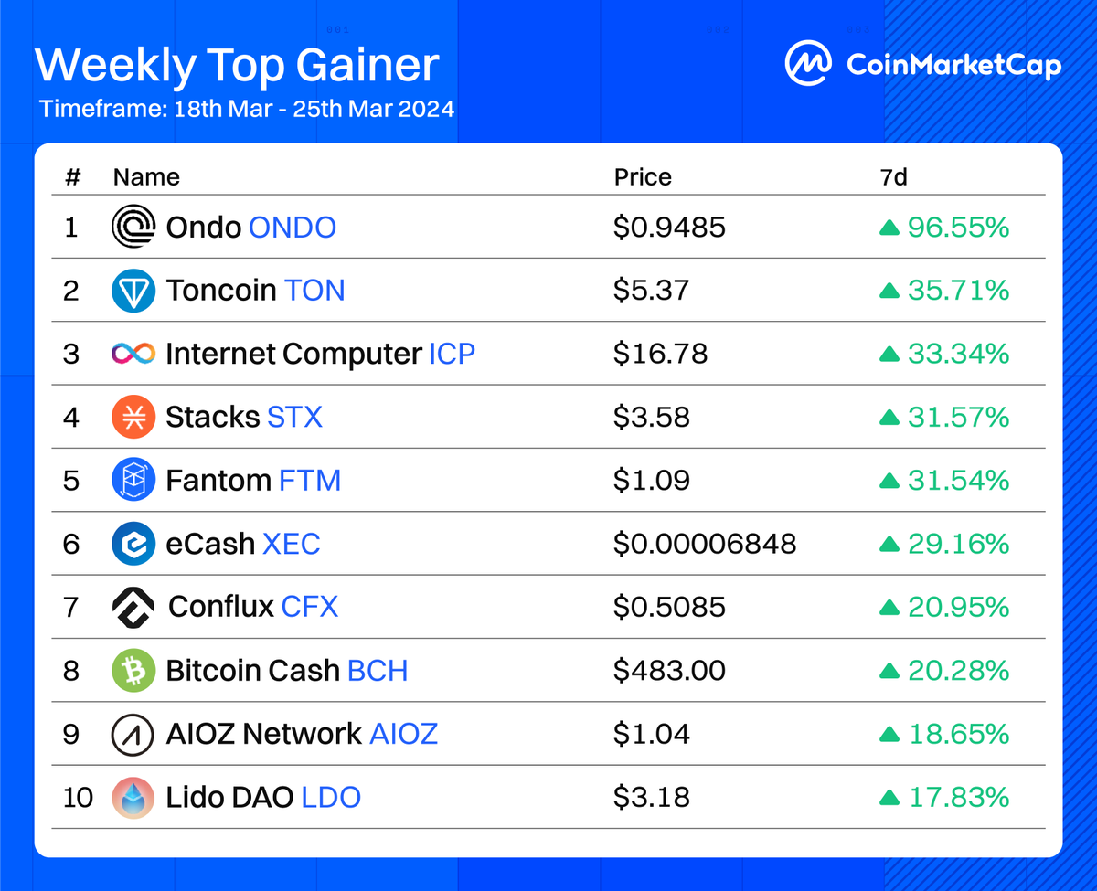 CoinMarketCap's tweet photo. 📈 Weekly Top Gainers

$ONDO ranked first with nearly a 100% gain, while the steady climbers like $ICP &amp; $TON are just a little behind.

Did you benefit from any of these tokens?

👉 Catch your Daily Gainers at: https://t.co/grF2h82MuT https://t.co/tZEPaM0sVU