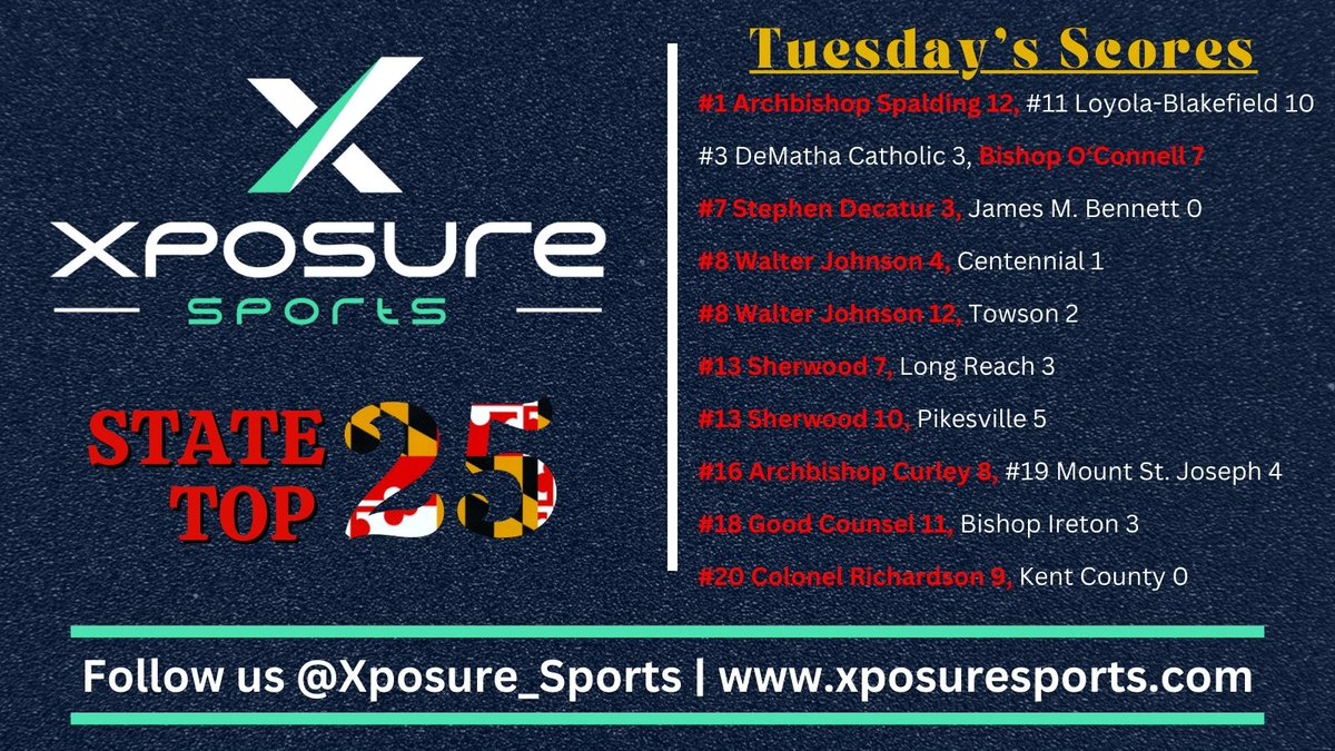 Xposure Sports (@xposure_sports) on Twitter photo ⚾️ 𝐒𝐓𝐀𝐓𝐄 𝐓𝐎𝐏 𝟐𝟓 𝐇𝐄𝐀𝐃𝐋𝐈𝐍𝐄𝐒 ⚾️
🗞️ <a href="/DerekPoole16/">Derek Poole</a> Drops Three Bombs As #16 <a href="/Friars_Baseball/">Archbishop Curley High School Baseball</a> Clinch Series Over #19 MSJ
🗞️ <a href="/NBerzonski/">Nate Berzonski</a> K's Ten As #7 <a href="/DecaturBasebal1/">Stephen Decatur Baseball</a> Shut Out Bennett
🗞️ #8 <a href="/Baseball_WJHS/">WJ Wildcat Baseball</a> Remains Perfect On <a href="/VanceBonior/">Vance Bonior</a>'s Walk-Off Bomb
🗞️ ⚾️ 𝐒𝐓𝐀𝐓𝐄 𝐓𝐎𝐏 𝟐𝟓 𝐇𝐄𝐀𝐃𝐋𝐈𝐍𝐄𝐒 ⚾️
🗞️ <a href="/DerekPoole16/">Derek Poole</a> Drops Three Bombs As #16 <a href="/Friars_Baseball/">Archbishop Curley High School Baseball</a> Clinch Series Over #19 MSJ
🗞️ <a href="/NBerzonski/">Nate Berzonski</a> K's Ten As #7 <a href="/DecaturBasebal1/">Stephen Decatur Baseball</a> Shut Out Bennett
🗞️ #8 <a href="/Baseball_WJHS/">WJ Wildcat Baseball</a> Remains Perfect On <a href="/VanceBonior/">Vance Bonior</a>'s Walk-Off Bomb
🗞️