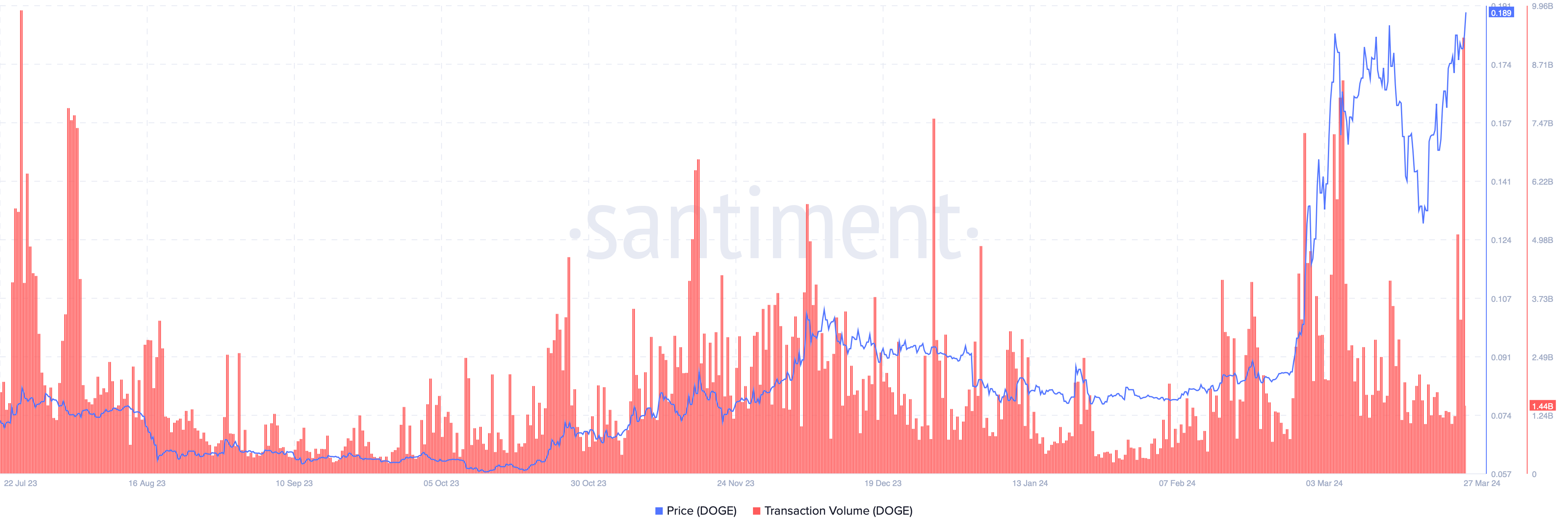 Volume des transactions Dogecoin