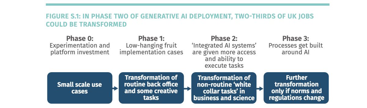 NEW: The debate about jobs vs automation is old. But breakthroughs in generative AI are new, and are set to transform knowledge work. In our report, we show even existing AI could soon cause big disruptions in parts of the labour market. We need to prepare for this now. (1/9)