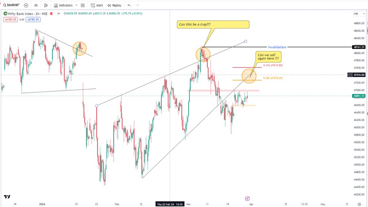 #banknfity a possible view:- Just check out the 12th March view, how beautifully it played out. Can we sell again at higher up?