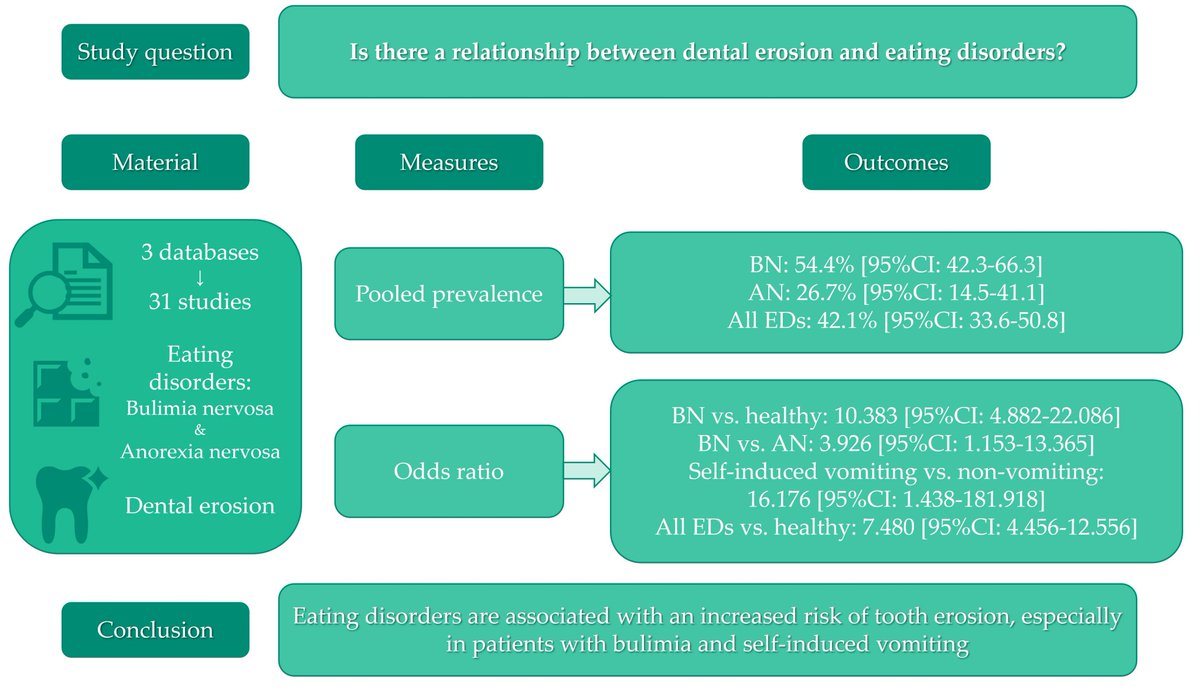 #mdpijcm Check out the paper: 'Eating Disorders and Dental Erosion: A Systematic Review'. 👉Full Text: mdpi.com/2493232 👀Views 2058 🏫Poznan University of Medical Sciences @PUMS_tweets #Oral #anorexia #bulimia
