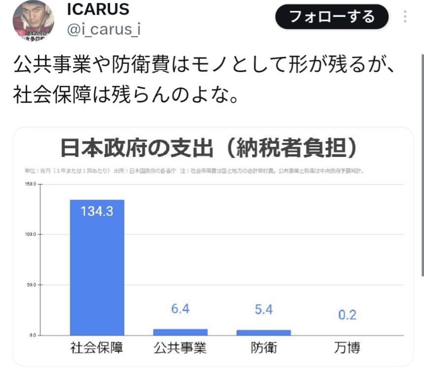 また凄いことを言う人がいるな😅 財の生産は良いが サービスの生産は無意味だとでも言いたいのかね？ 医療・介護・福祉の従事者を何だと思っているのか😓