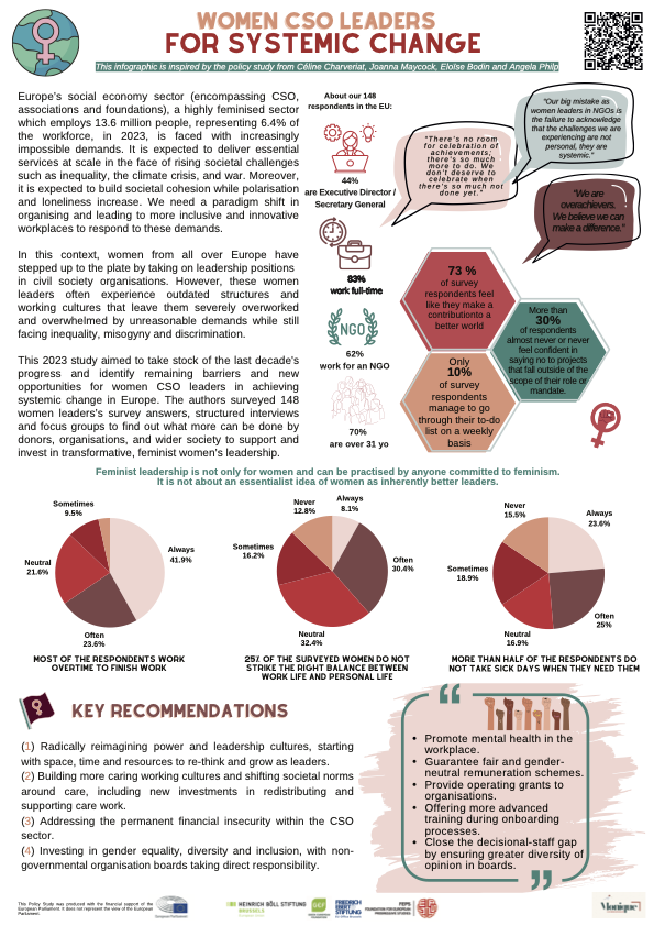 #Intersectionalfeministleadership is key to new ways of living & isn't just for women! Share w/ your network the key findings of 'Women CSO Leaders for systemic change' below to create systemic change! W/ @FES_Europa @boell_eu @GEF_Europe Read it now⬇ bit.ly/WomenCSOLeader…