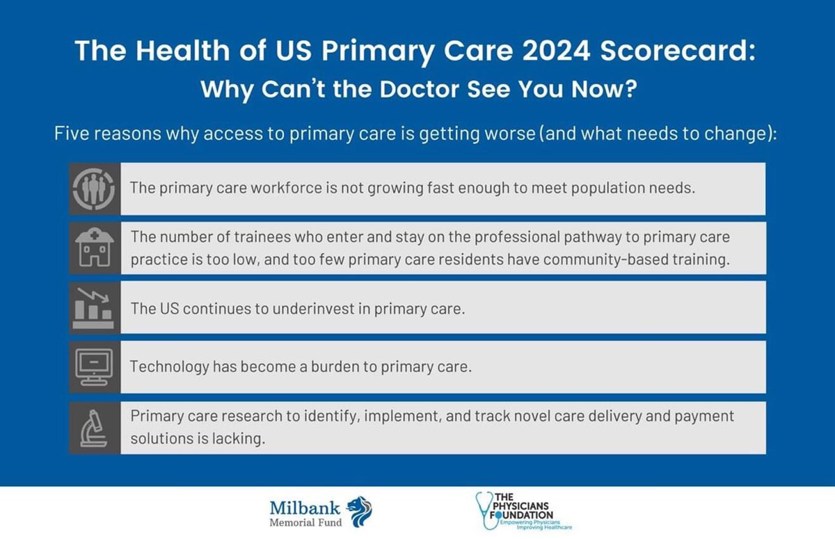 The Health of U.S. Primary Care: 2024 Scorecard Report, from Milbank Memorial Fund, The Physicians Foundation and the Robert Graham Center, reveals 5 reasons why access to primary care is getting worse—and what needs to change. Learn more: milbank.org/publications/t…