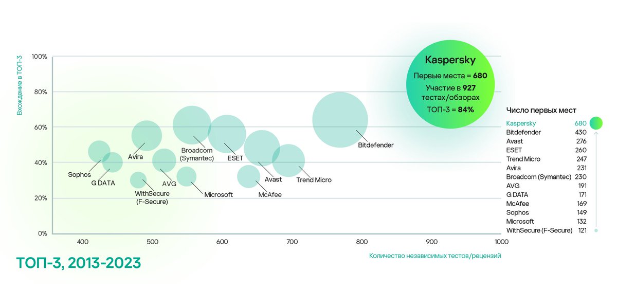 Прошедший 2023 год стал для нас рекордным. Из сотни тестов, в которых участвовали наши решения, в 93 случаях мы заняли первое место, а 94 раза входили в первую тройку. Всего же с 2013 года наши продукты были протестированы независимыми исследователями 927 раз, завоевав 680 первых…