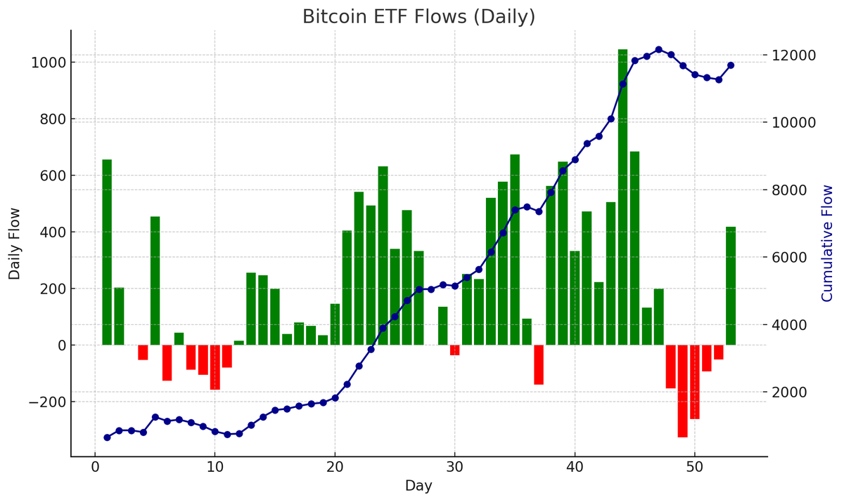 BitcoinArchive's tweet photo. JUST IN: 🔸Bitcoin ETF Update

$418m inflows yesterday.

In just 1 day Bitcoin ETFs recovered almost HALF the outflows from the previous 5 trading days.