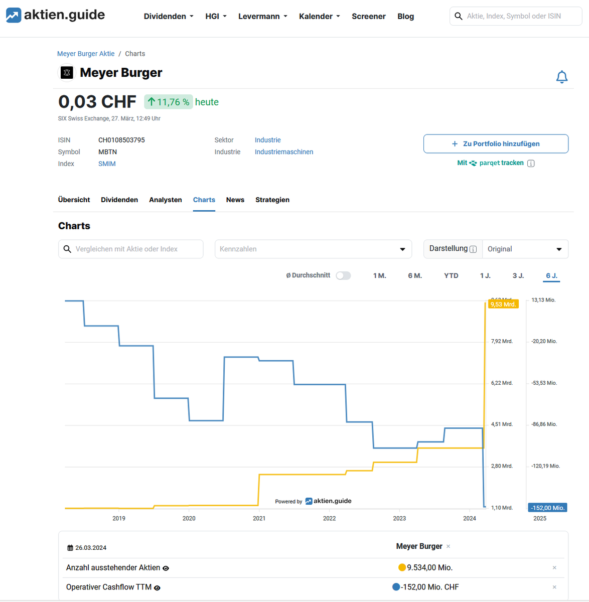 franke_media's tweet image. Seit 2019 Umsatz gedrittelt und negativer Cash-Flow. Irgendwann muss man auch einsehen, dass #MeyerBurger ohne Subventionen nicht wirklich bestehen kann, wenn selbst die Aktionäre durch mehrere Kapitalerhöhungen nicht mehr genügend Geld zuschießen.