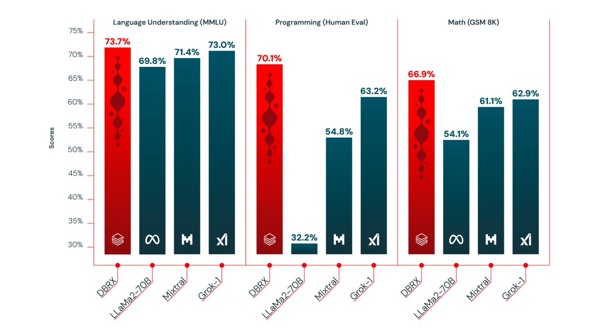 #DBRX sets a new standard for efficient open source LLMs. While it has 132B total parameters, with its fine-grained MoE architecture, DBRX only uses 36B at any given time. Learn more about how we built #DBRX & benchmarked its performance. dbricks.co/3J13hed